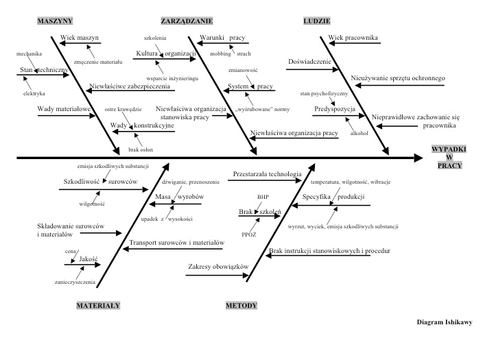 Diagram Ishikawy