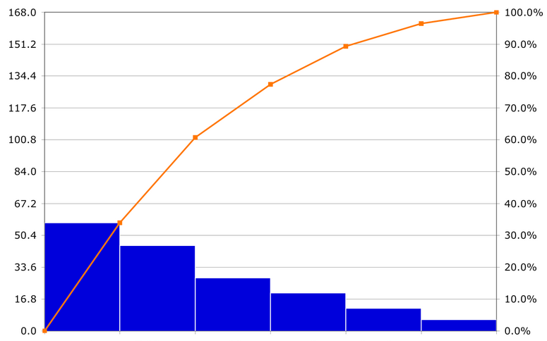 Diagram Pareto