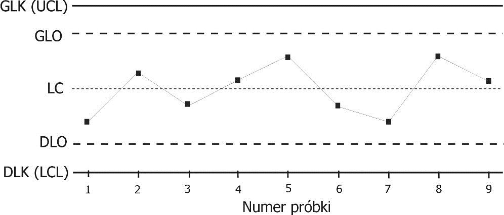karty kontrolne Shewharta