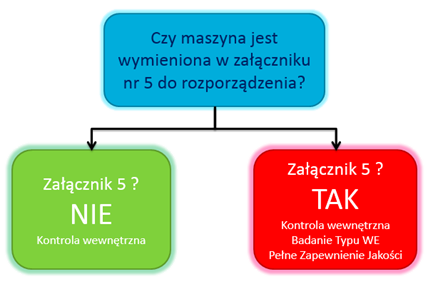 system zgodnosci maszyny