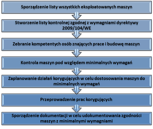 dyrektywa narzędziowa