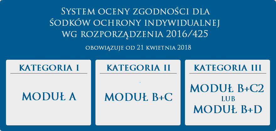 Moduły oceny zgodności dla środków ochrony indywidualnej w oparciu o Rozporządzenie Parlamentu Europejskiego nr 2016/42