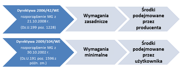 różnica między dyrektywą maszynową a narzędziową