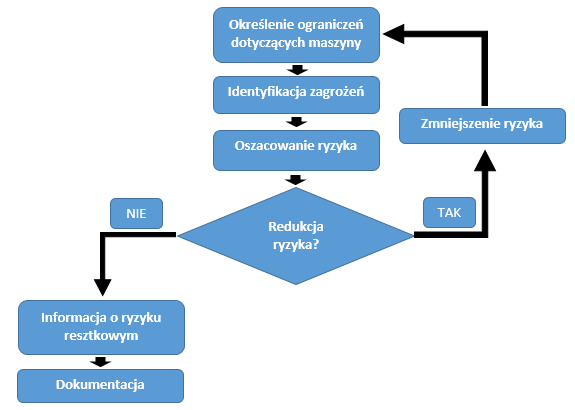 ocena ryzyka maszyn