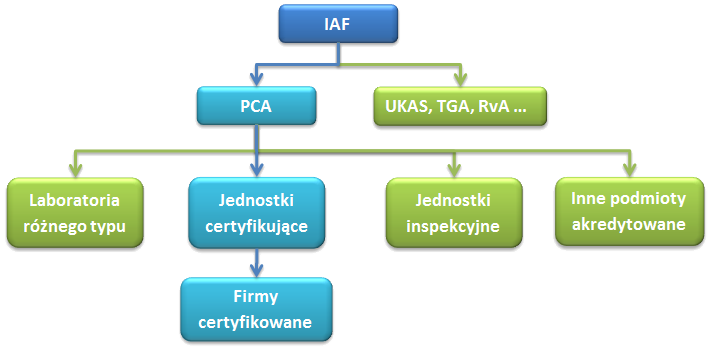 system akredytacji